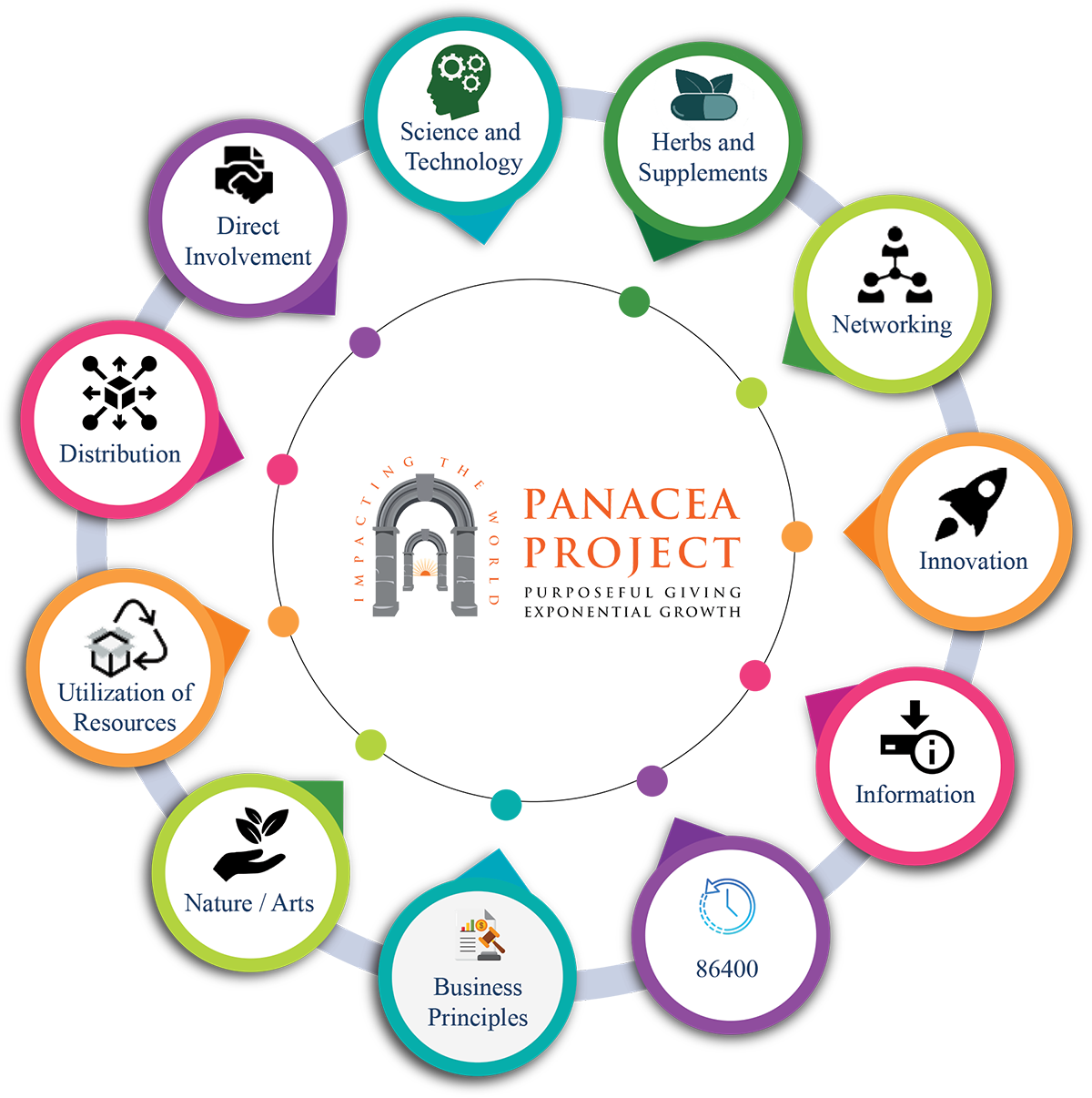11-Pronged Resource Chart