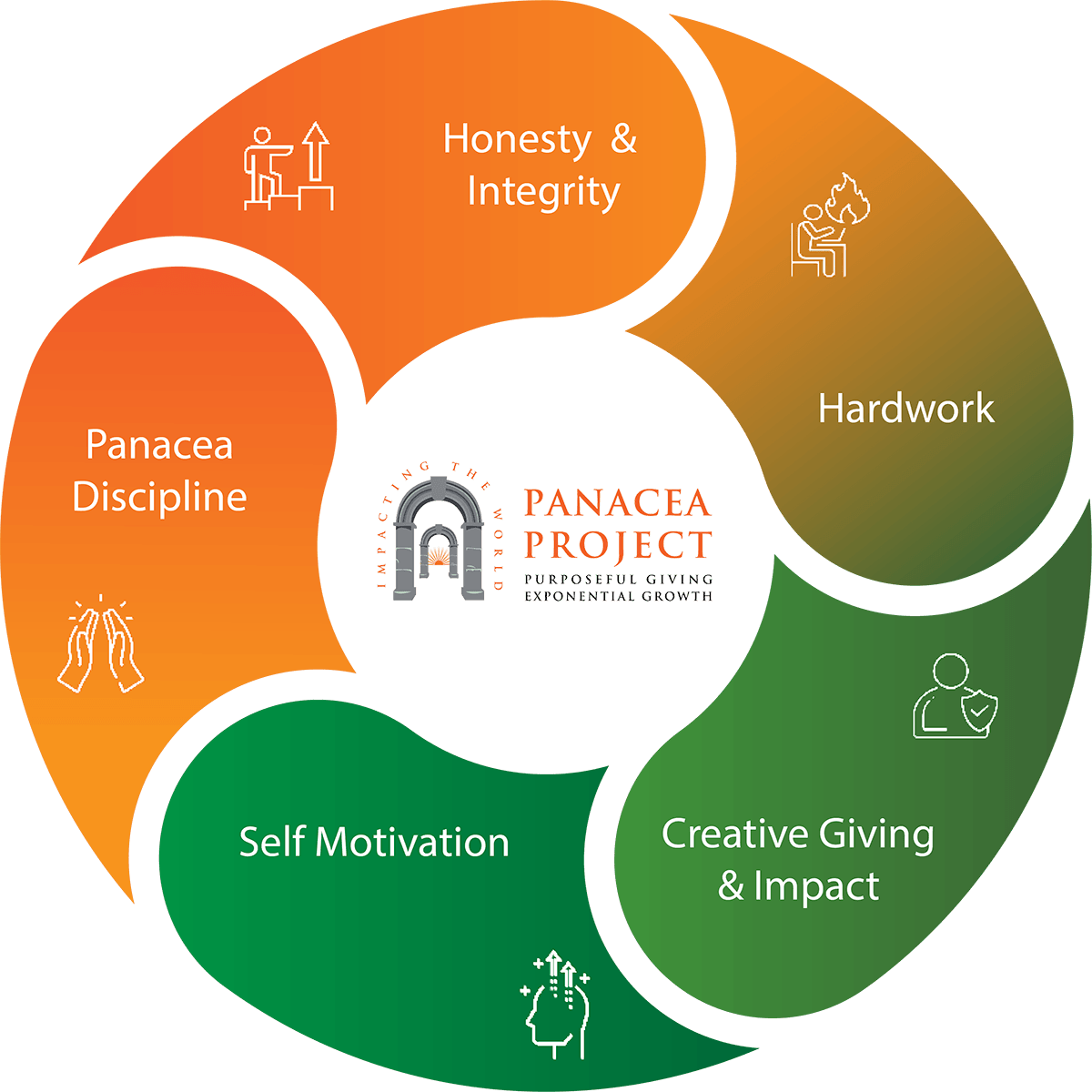 Panacea Core Principles